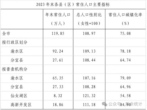 昆明市人口|2023年昆明市常住人口主要数据公报